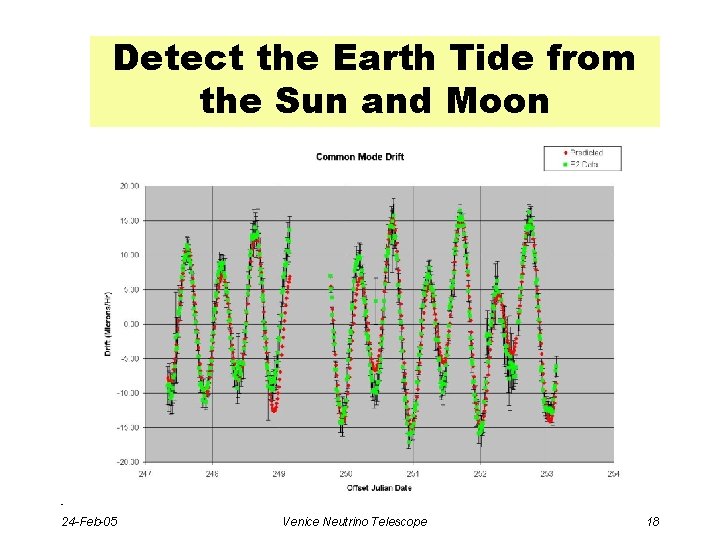 Detect the Earth Tide from the Sun and Moon - 24 -Feb-05 Venice Neutrino