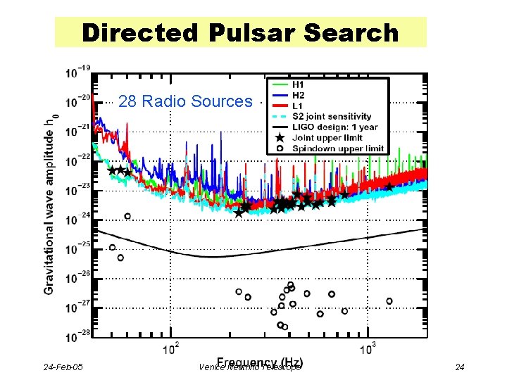 Directed Pulsar Search 28 Radio Sources - 24 -Feb-05 Venice Neutrino Telescope 24 