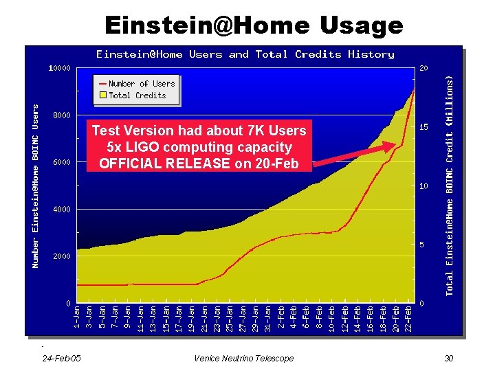 Einstein@Home Usage Test Version had about 7 K Users 5 x LIGO computing capacity