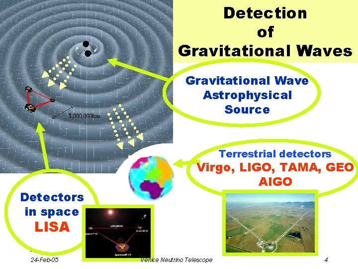 Detection of Gravitational Waves Gravitational Wave Astrophysical Source Terrestrial detectors Detectors in space Virgo,