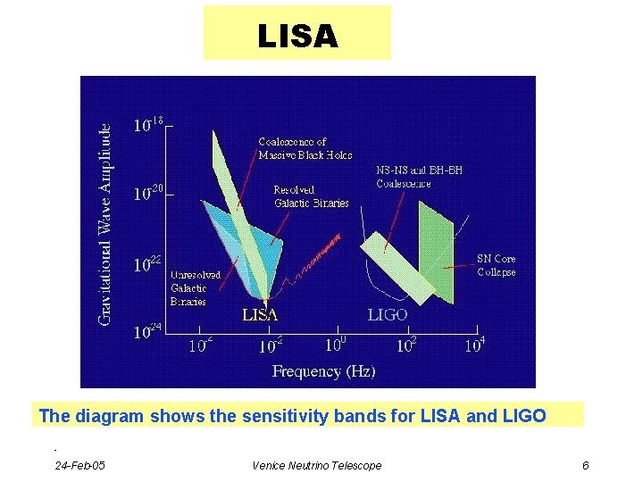 LISA The diagram shows the sensitivity bands for LISA and LIGO - 24 -Feb-05