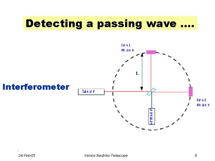Detecting a passing wave …. Interferometer - 24 -Feb-05 Venice Neutrino Telescope 8 