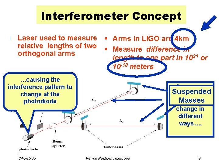Interferometer Concept l Laser used to measure § Arms in LIGO are 4 km