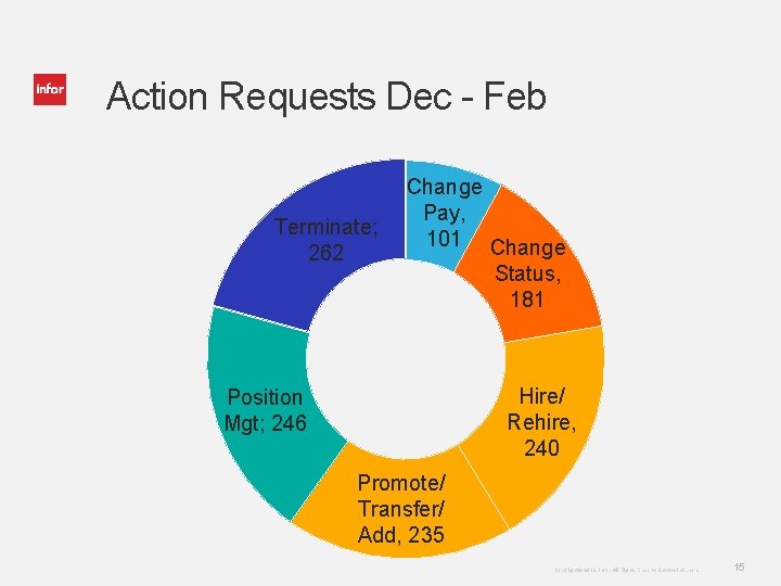 Action Requests Dec - Feb Terminate; 262 Change Pay, 101 Change Status, 181 Hire/