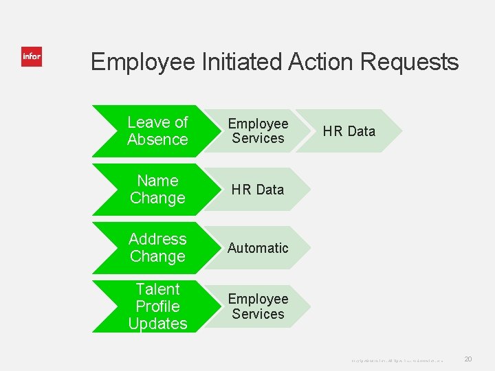 Employee Initiated Action Requests Leave of Absence Employee Services Name Change HR Data Address