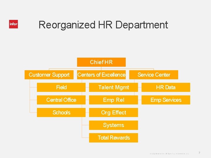 Reorganized HR Department Chief HR Customer Support Centers of Excellence Service Center Field Talent