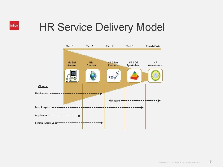 HR Service Delivery Model Tier 0 HR Self Service Tier 1 HR Connect Tier