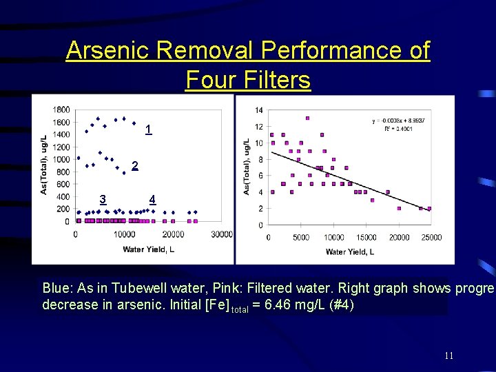 Arsenic Removal Performance of Four Filters 1 2 3 4 Blue: As in Tubewell