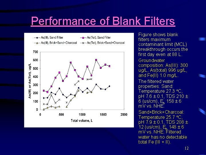 Performance of Blank Filters • • Figure shows blank filters maximum contaminant limit (MCL)