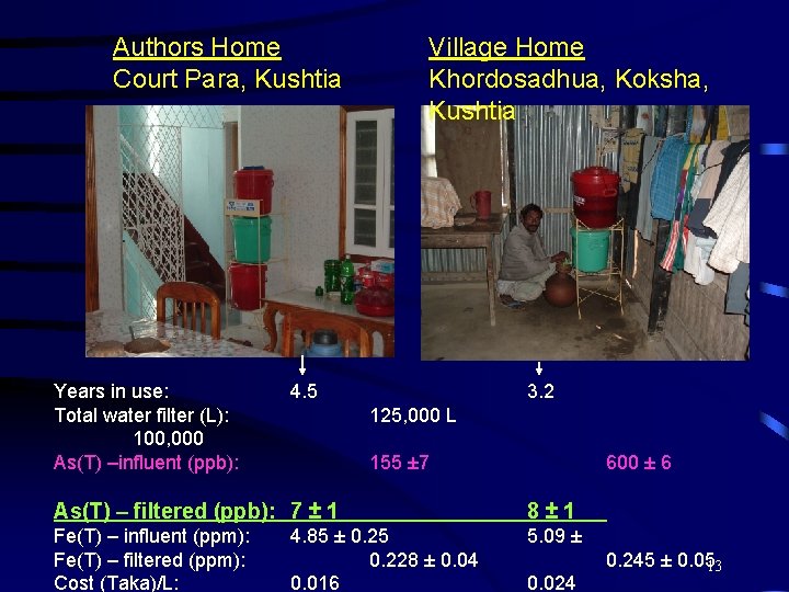 Authors Home Court Para, Kushtia Years in use: Total water filter (L): 100, 000