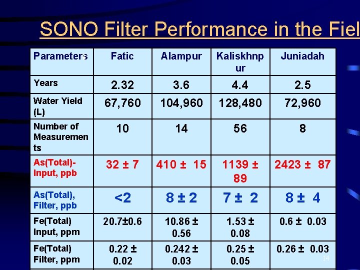 SONO Filter Performance in the Fiel Parameters Fatic Alampur Kaliskhnp ur Juniadah 2. 32