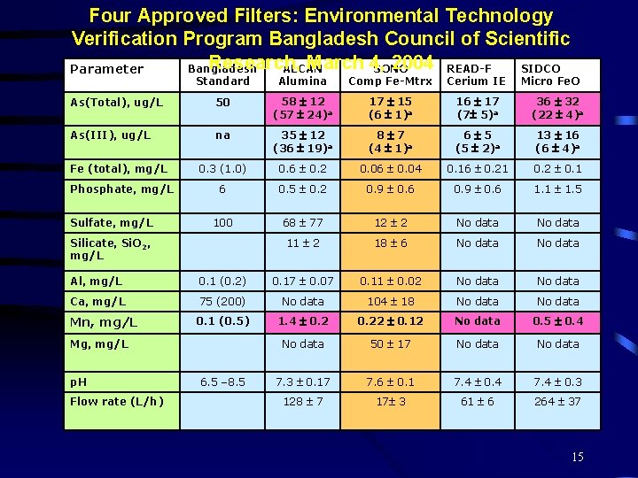 Four Approved Filters: Environmental Technology Verification Program Bangladesh Council of Scientific Research, March 4,