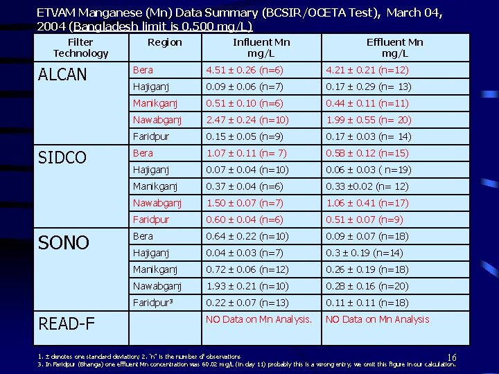 ETVAM Manganese (Mn) Data Summary (BCSIR/OCETA Test), March 04, 2004 (Bangladesh limit is 0.