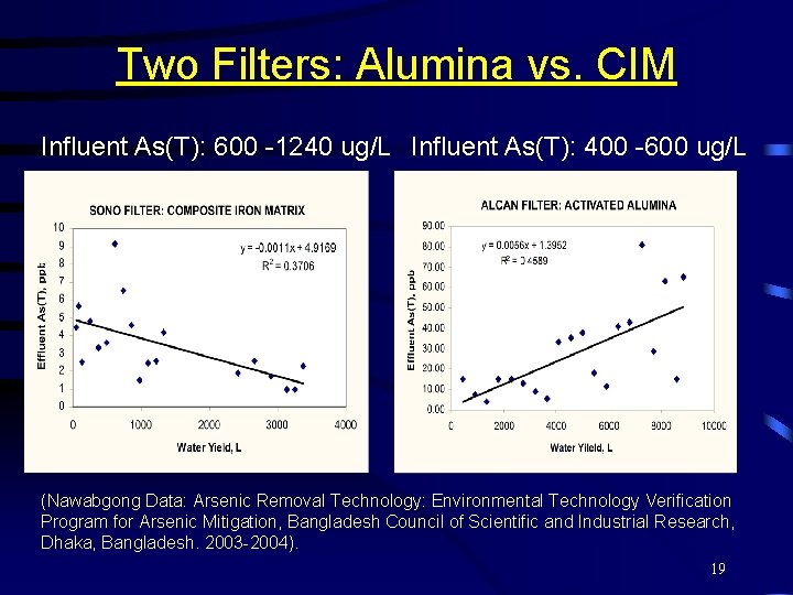 Two Filters: Alumina vs. CIM Influent As(T): 600 -1240 ug/L Influent As(T): 400 -600