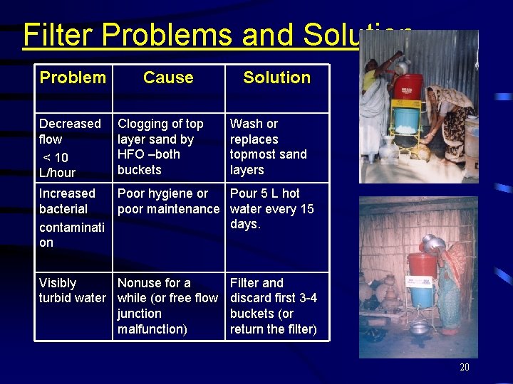 Filter Problems and Solution Problem Decreased flow < 10 L/hour Cause Clogging of top