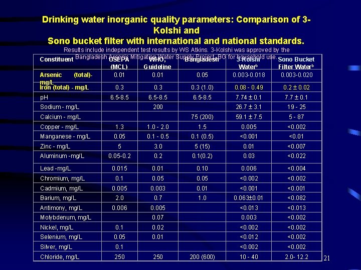 Drinking water inorganic quality parameters: Comparison of 3 Kolshi and Sono bucket filter with