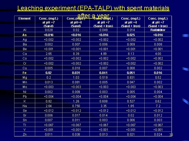 Leaching experiment (EPA-TALP) with spent materials after a year Element Conc. (mg/L) Al at