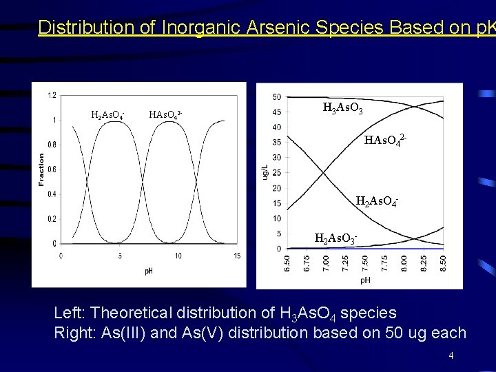 Distribution of Inorganic Arsenic Species Based on p. K H 2 As. O 4
