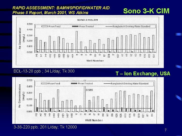 RAPID ASSESSMENT: BAMWSP/DFID/WATER AID Phase II Report, March 2001, WS Atkins BDL-13 -28 ppb
