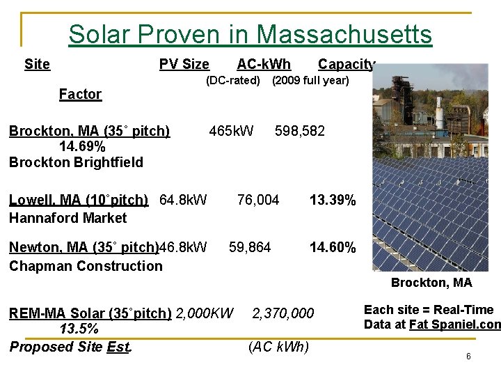 Solar Proven in Massachusetts Site Factor PV Size AC-k. Wh Capacity (DC-rated) (2009 full
