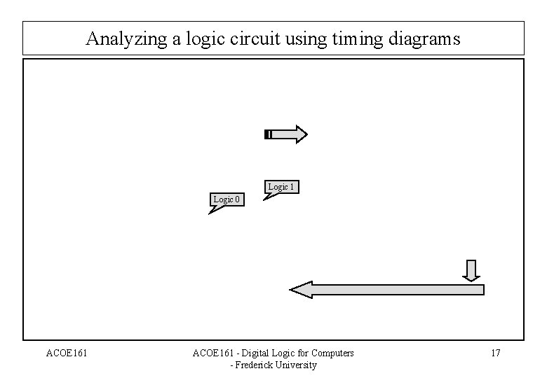 Analyzing a logic circuit using timing diagrams Logic 1 Logic 0 ACOE 161 -