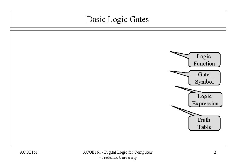 Basic Logic Gates Logic Function Gate Symbol Logic Expression Truth Table ACOE 161 -