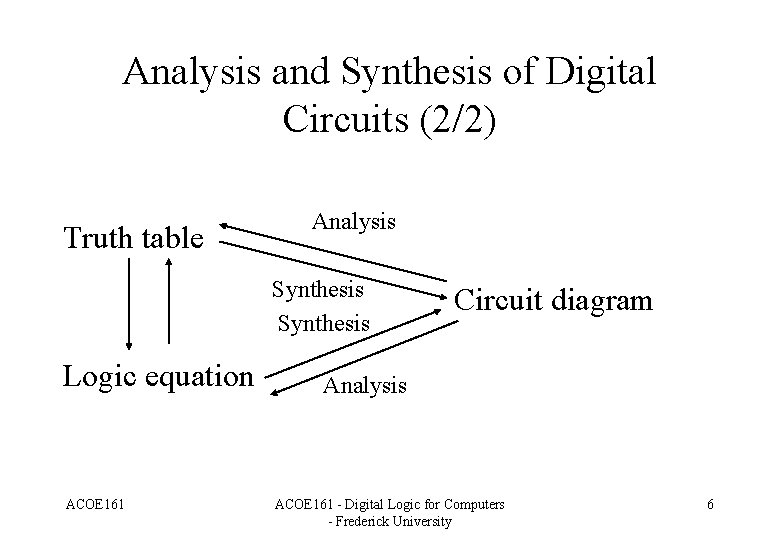 Analysis and Synthesis of Digital Circuits (2/2) Truth table Analysis Synthesis Logic equation ACOE