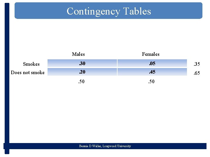 Contingency Tables Males Smokes Does not smoke Females . 30 . 05 . 35