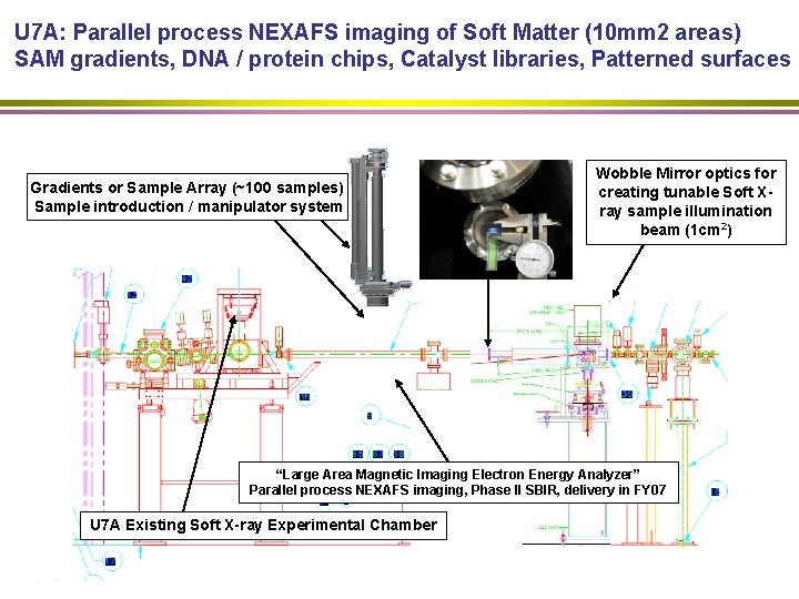 U 7 A: Parallel process NEXAFS imaging of Soft Matter (10 mm 2 areas)