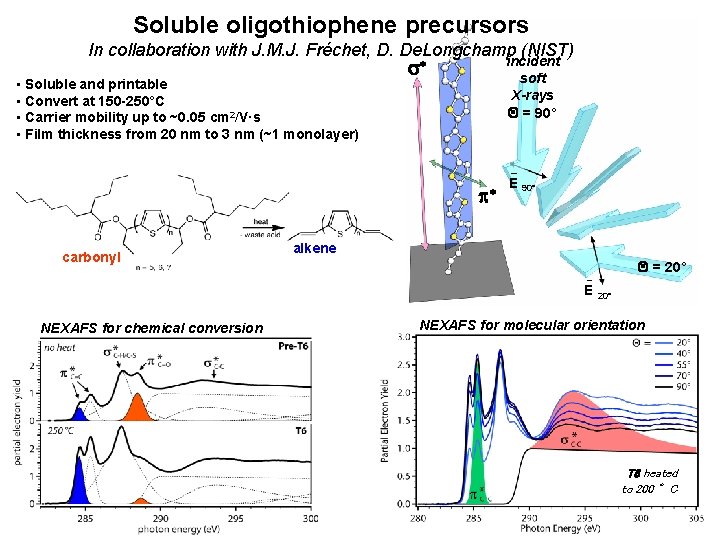 Soluble oligothiophene precursors In collaboration with J. M. J. Fréchet, D. De. Longchamp (NIST)
