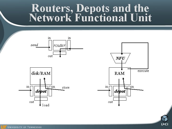 Routers, Depots and the Network Functional Unit in in router send out NFU disk/RAM