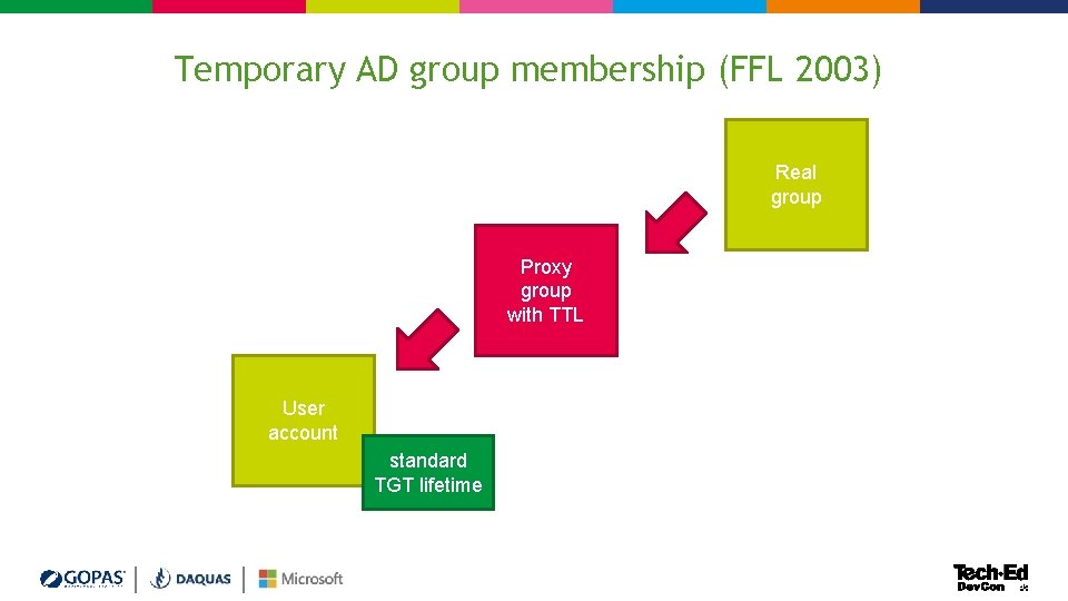 Temporary AD group membership (FFL 2003) Real group Proxy group with TTL User account Temporary AD group membership (FFL 2003) Real group Proxy group with TTL User account