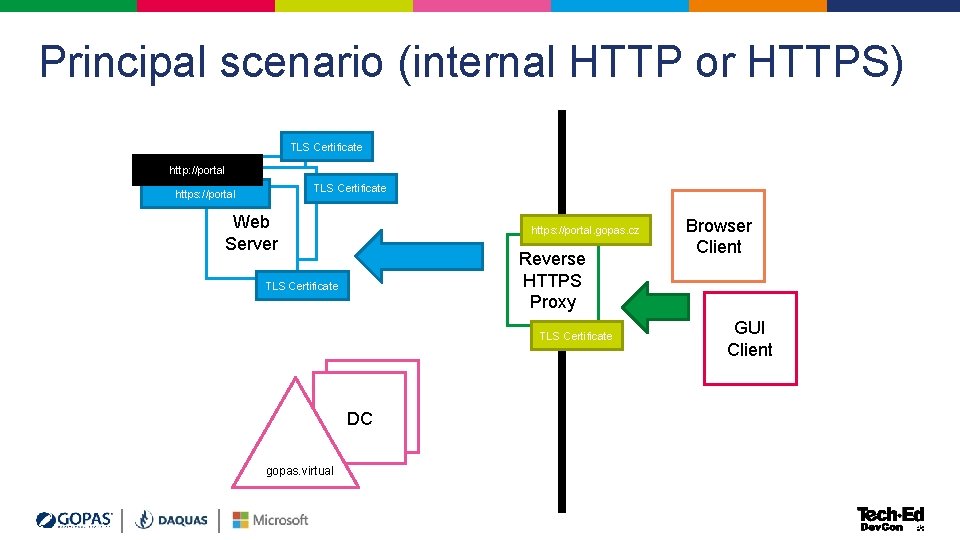 Principal scenario (internal HTTP or HTTPS) TLS Certificate http: //portal Web Server https: //portal Principal scenario (internal HTTP or HTTPS) TLS Certificate http: //portal Web Server https: //portal