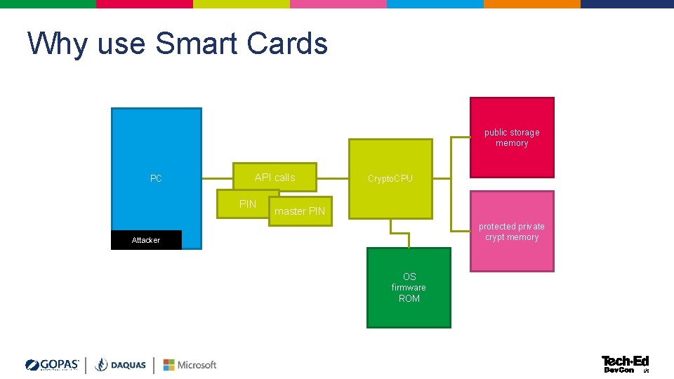 Why use Smart Cards public storage memory PC API calls PIN Crypto. CPU master Why use Smart Cards public storage memory PC API calls PIN Crypto. CPU master