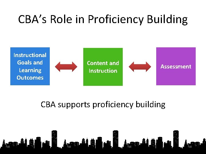 CBA’s Role in Proficiency Building Instructional Goals and Learning Outcomes Content and Instruction Assessment
