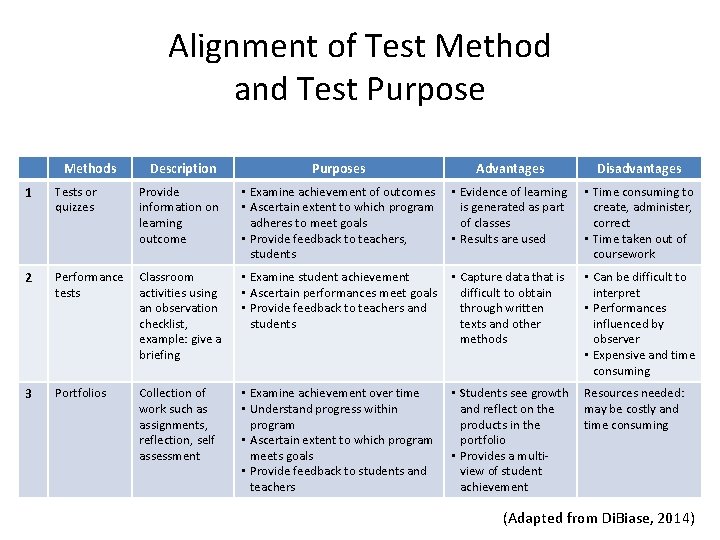 Alignment of Test Method and Test Purpose Methods Description Purposes Advantages Disadvantages 1 Tests