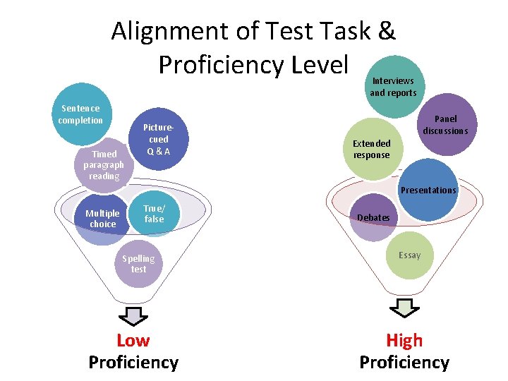 Alignment of Test Task & Proficiency Level Interviews and reports Sentence completion Timed paragraph