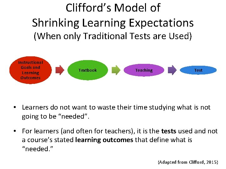 Clifford’s Model of Shrinking Learning Expectations (When only Traditional Tests are Used) Instructional Goals