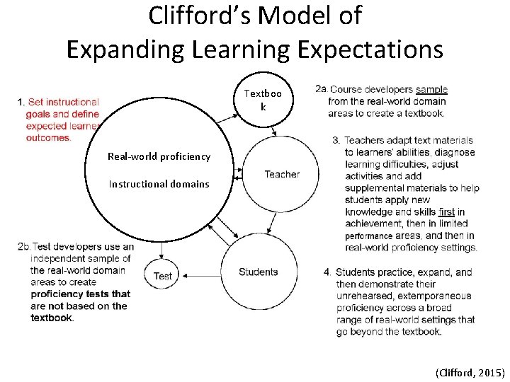Clifford’s Model of Expanding Learning Expectations Textboo k Real-world proficiency Instructional domains (Clifford, 2015)