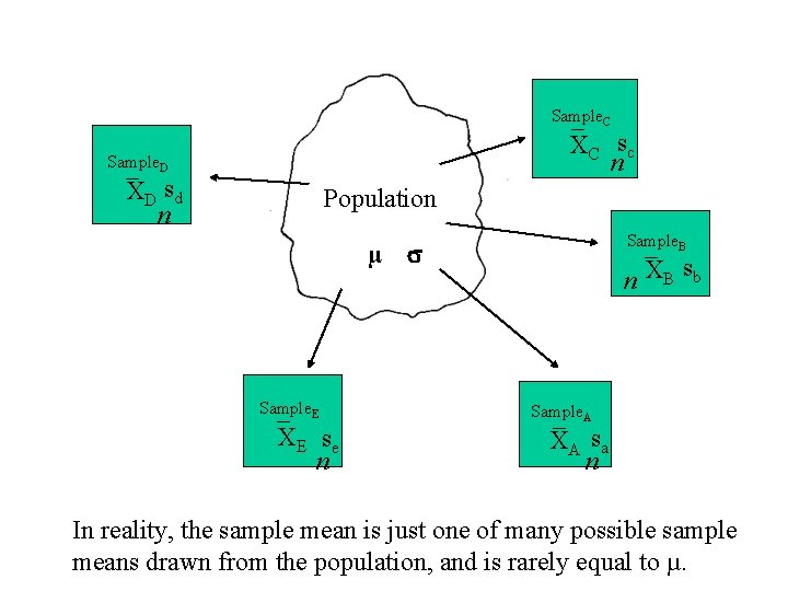 Sample _ C XC sc n Sample _ D XD sd n Population Sample