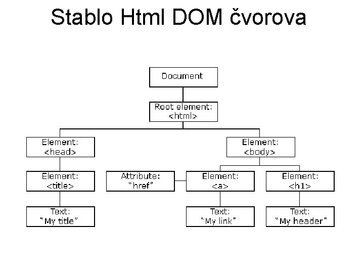 Stablo Html DOM čvorova 