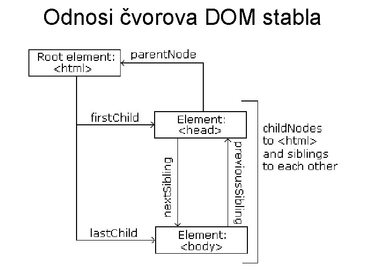 Odnosi čvorova DOM stabla 