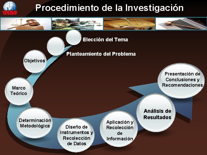 Procedimiento de la Investigación Elección del Tema Planteamiento del Problema Objetivos Presentación de Conclusiones