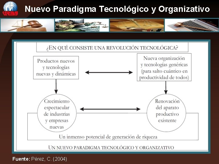 Nuevo Paradigma Tecnológico y Organizativo Fuente: Pérez, C. (2004) 