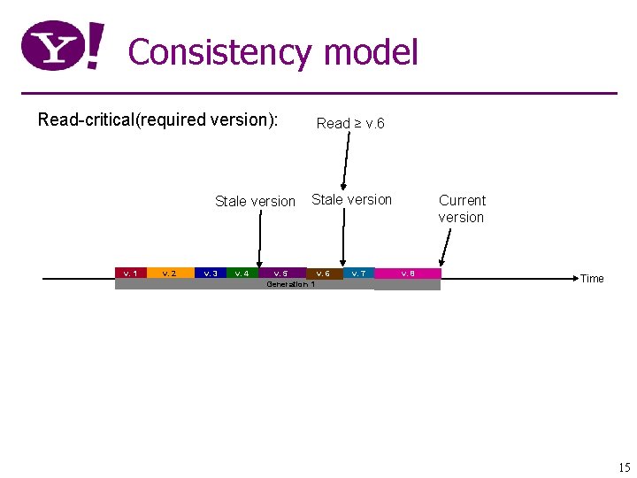 Consistency model Read-critical(required version): Stale version v. 1 v. 2 v. 3 v. 4