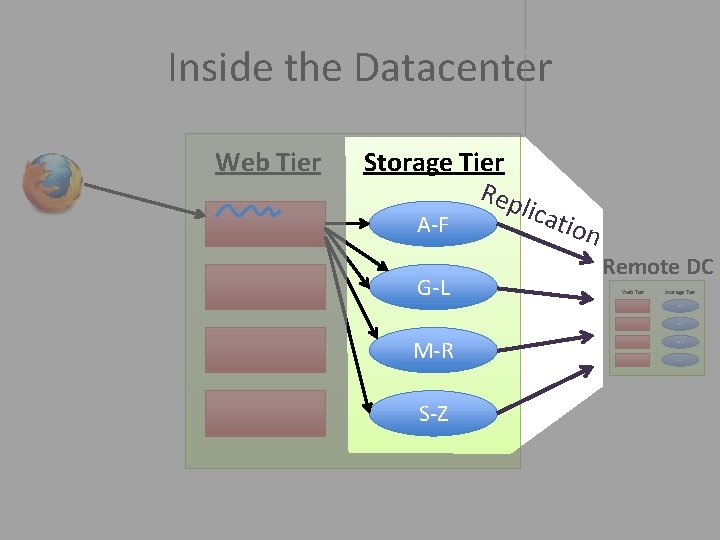 Inside the Datacenter Web Tier Storage Tier Rep lic A-F G-L atio n Remote