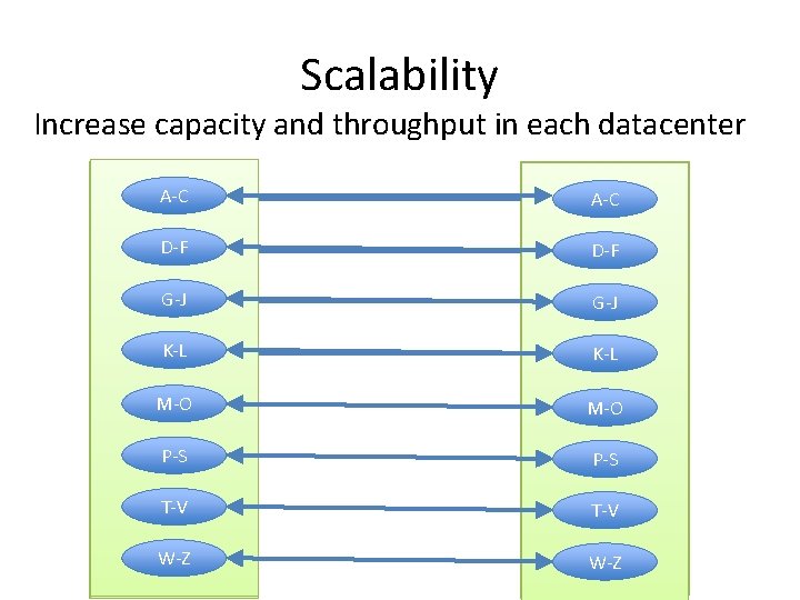Scalability Increase capacity and throughput in each datacenter A-C A-Z A-F A-L A-Z A-F