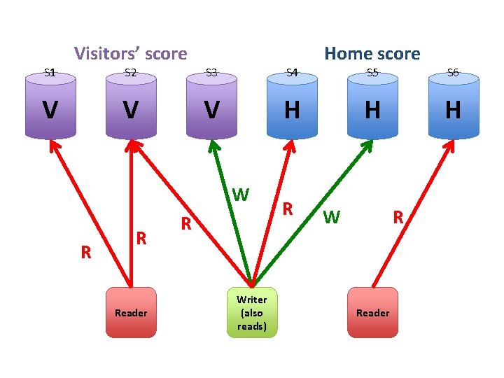 S 1 Visitors’ score V S 2 S 3 S 4 V V H
