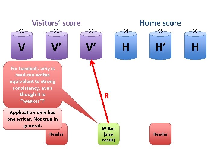 S 1 V Visitors’ score S 2 S 3 S 4 V’ V’ H