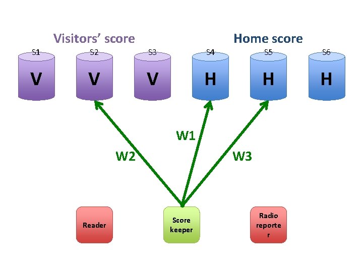 S 1 V Visitors’ score S 2 S 3 S 4 V V H